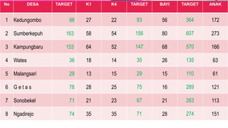 No DESA TARGET K1 K4 TARGET BAYI TARGET ANAK
1 Kedungombo 98 27 22 93 56 364 172
2 Sumberkepuh 163 58 54 156 80 607 273
3 Kampungbaru 153 64 52 147 68 570 166
4 Wates 36 18 14 35 26 135 63
5 Malangsari 29 13 15 29 15 110 61
6 G e t a s 78 28 25 75 16 289 121
7 Sonobekel 71 21 23 67 21 263 113
8 Ngadirejo 74 35 35 71 28 274 151
 