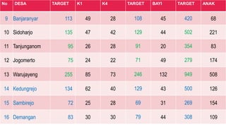 No DESA TARGET K1 K4 TARGET BAYI TARGET ANAK
9 Banjaranyar 113 49 28 108 45 420 68
10 Sidoharjo 135 47 42 129 44 502 221
11 Tanjunganom 95 26 28 91 20 354 83
12 Jogomerto 75 24 22 71 49 279 174
13 Warujayeng 255 85 73 246 132 949 508
14 Kedungrejo 134 62 40 129 43 500 126
15 Sambirejo 72 25 28 69 31 269 154
16 Demangan 83 30 30 79 44 308 109
 
