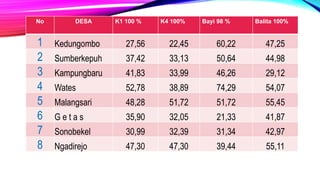 No DESA K1 100 % K4 100% Bayi 98 % Balita 100%
1 Kedungombo 27,56 22,45 60,22 47,25
2 Sumberkepuh 37,42 33,13 50,64 44,98
3 Kampungbaru 41,83 33,99 46,26 29,12
4 Wates 52,78 38,89 74,29 54,07
5 Malangsari 48,28 51,72 51,72 55,45
6 G e t a s 35,90 32,05 21,33 41,87
7 Sonobekel 30,99 32,39 31,34 42,97
8 Ngadirejo 47,30 47,30 39,44 55,11
 