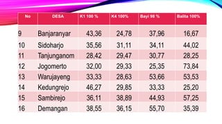 No DESA K1 100 % K4 100% Bayi 98 % Balita 100%
9 Banjaranyar 43,36 24,78 37,96 16,67
10 Sidoharjo 35,56 31,11 34,11 44,02
11 Tanjunganom 28,42 29,47 30,77 28,25
12 Jogomerto 32,00 29,33 25,35 73,84
13 Warujayeng 33,33 28,63 53,66 53,53
14 Kedungrejo 46,27 29,85 33,33 25,20
15 Sambirejo 36,11 38,89 44,93 57,25
16 Demangan 38,55 36,15 55,70 35,39
 