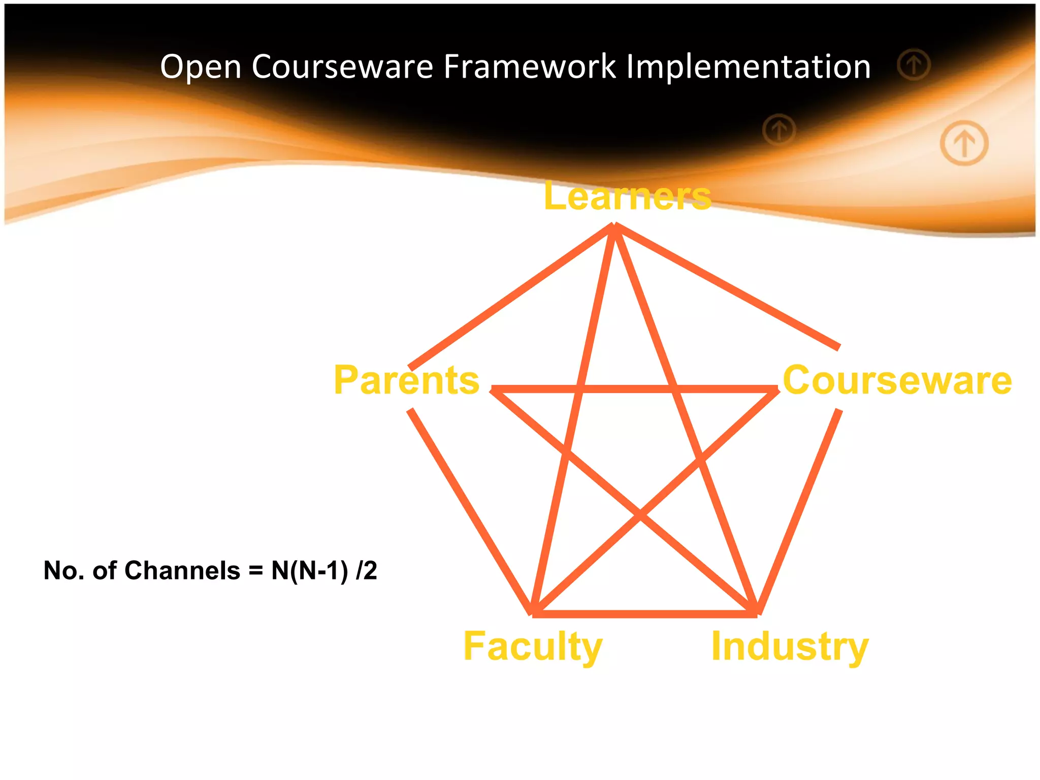 Open Courseware Framework Implementation Learners Parents Industry Faculty Courseware No. of Channels = N(N-1) /2