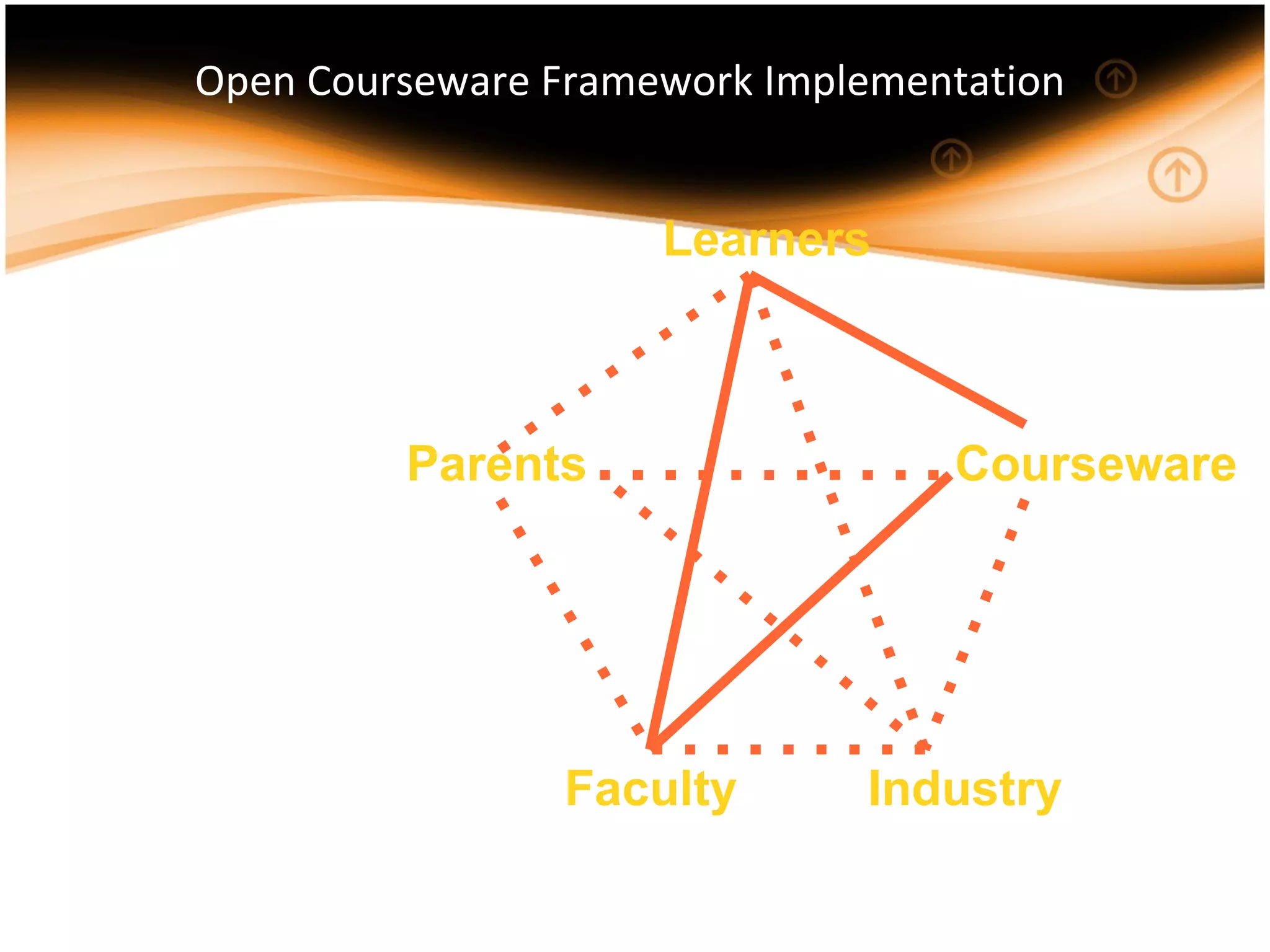 Open Courseware Framework Implementation Learners Parents Industry Faculty Courseware