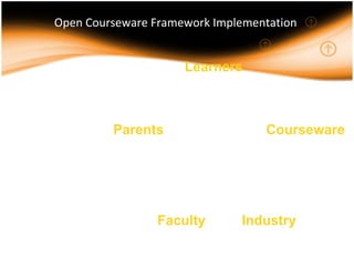 Open Courseware Framework  Implementation  Learners Parents Industry Faculty Courseware 