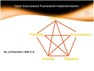 Open Courseware Framework  Implementation  Learners Parents Industry Faculty Courseware No. of Channels = N(N-1) /2 