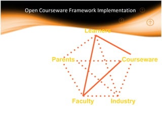 Open Courseware Framework  Implementation  Learners Parents Industry Faculty Courseware 