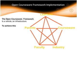 Open Courseware Framework  Implementation  Open Courseware Framework  Implementation  Learners Parents Industry Faculty Courseware The Open Courseware  Framework Is a vehicle, an infrastructure To achieve this 