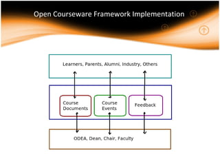 Open Courseware Framework  Implementation  