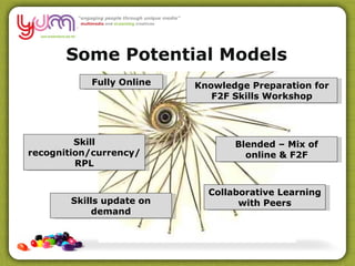 Fully Online Knowledge Preparation for F2F Skills Workshop Blended – Mix of online & F2F Skill recognition/currency/RPL Skills update on demand Collaborative Learning with Peers Some Potential Models 