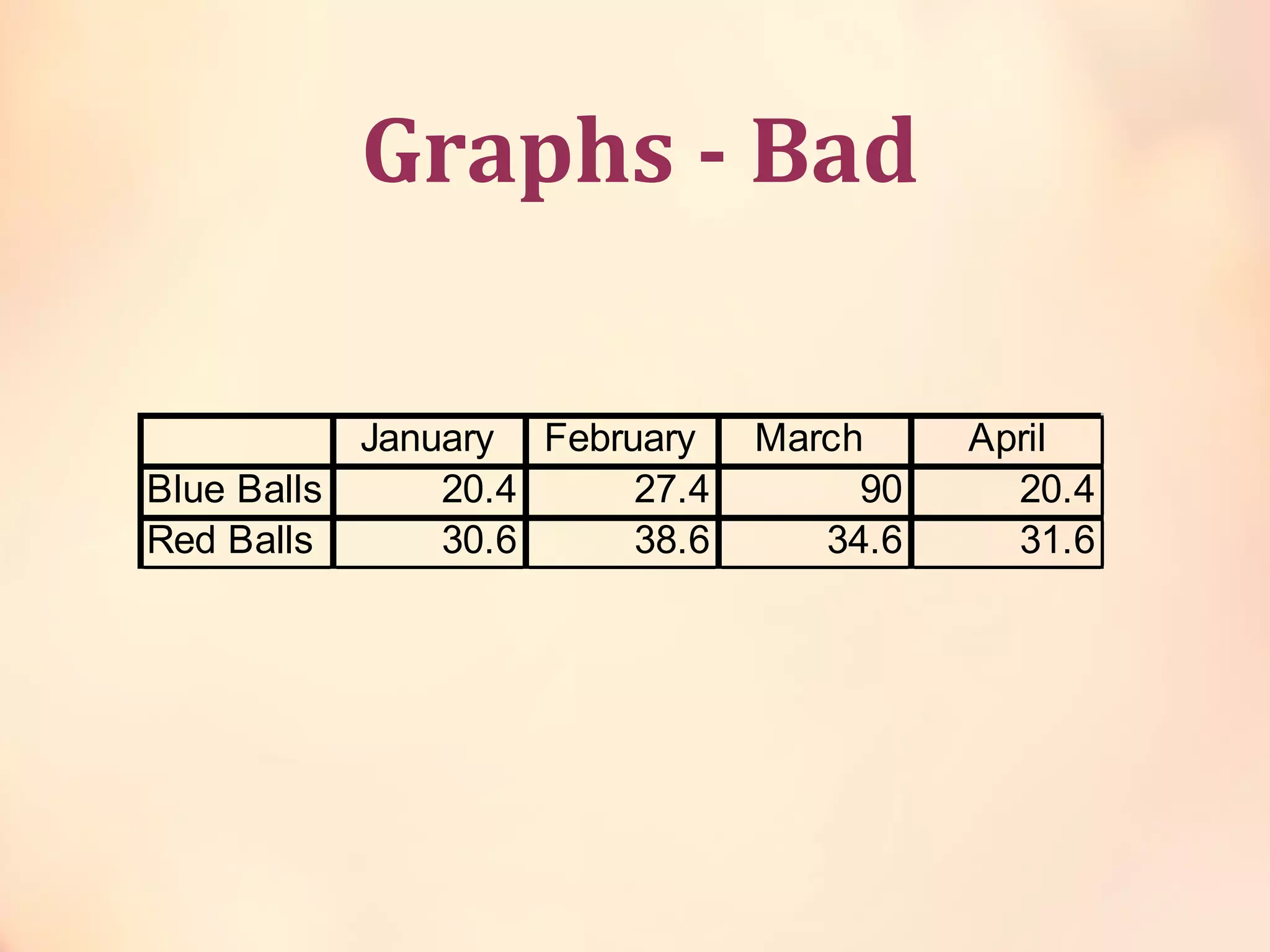 Graphs - Bad
January February March April
Blue Balls 20.4 27.4 90 20.4
Red Balls 30.6 38.6 34.6 31.6
 