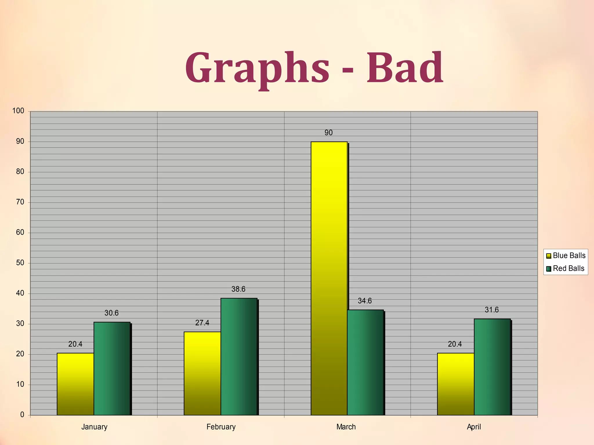 Graphs - Bad
20.4
27.4
90
20.4
30.6
38.6
34.6
31.6
0
10
20
30
40
50
60
70
80
90
100
January February March April
Blue Balls
Red Balls
 