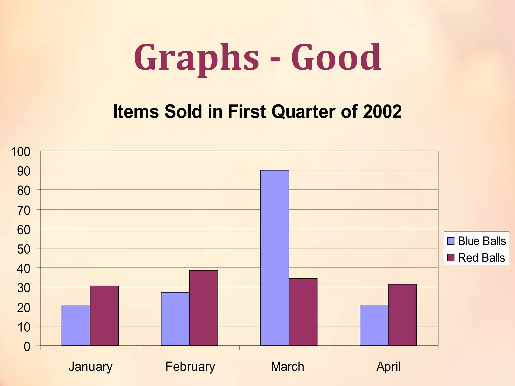 Graphs - Good
Items Sold in First Quarter of 2002
0
10
20
30
40
50
60
70
80
90
100
January February March April
Blue Balls
Red Balls
 