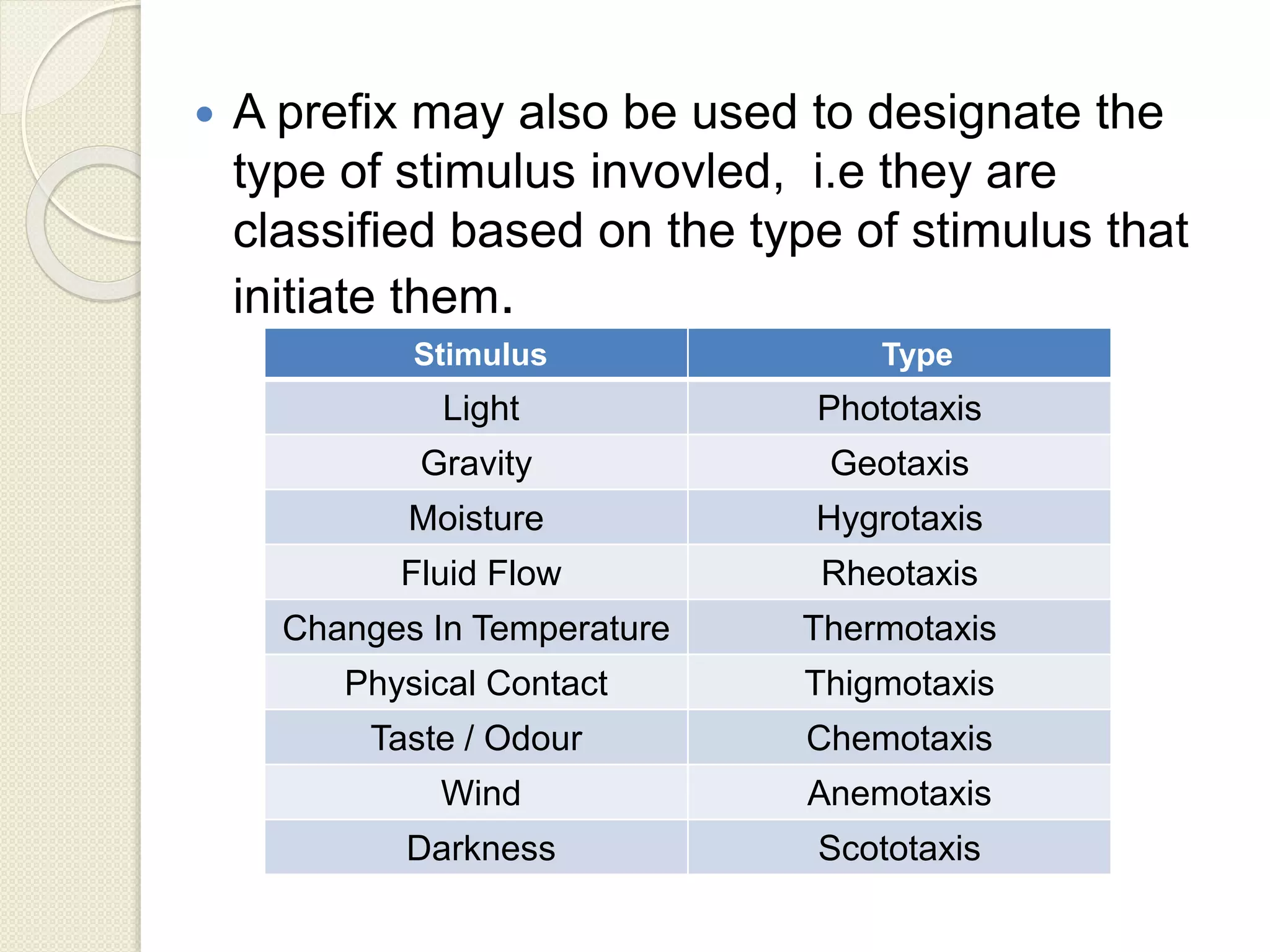  A prefix may also be used to designate the
type of stimulus invovled, i.e they are
classified based on the type of stimulus that
initiate them.
Stimulus Type
Light Phototaxis
Gravity Geotaxis
Moisture Hygrotaxis
Fluid Flow Rheotaxis
Changes In Temperature Thermotaxis
Physical Contact Thigmotaxis
Taste / Odour Chemotaxis
Wind Anemotaxis
Darkness Scototaxis
 