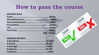 GRADING SCALE
Exams………………………………………….……………….150pts
Clinical/Practicum………………………………….........100pts
Quizzes/Homework………………………………………150pts
Presentation……………………………………….………..150pts
Lab……………………………………………………………….150pts
Final Exam……………………………………….………..…300pts
Total 1000pts
GRADING CRITERIA:
A (Excellent)……………………………………….…..93-100%
B (Good)………………………………………………...86-92%
C (Average)……………………………………………..75-85%
D (Failure)………………………………………………70-74%
F (Failure)…………………………………………….......0-69%
 