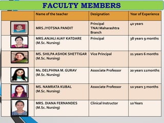 7
FACULTY MEMBERS
Name of the teacher Designation Year of Experience
MRS.JYOTSNA PANDIT
Principal
TNAI Maharashtra
Branch
40 years
MRS.ANJALI AJAY KATDARE
(M.Sc. Nursing)
Principal 38 years 9 months
MS. SHILPAASHOK SHETTIGAR
(M.Sc. Nursing)
Vice Principal 21 years 6 months
Ms. DELPHINA M. GURAV
(M.Sc. Nursing)
Associate Professor 20 years 11months
MS. NAMRATA KUBAL
(M.Sc. Nursing)
Associate Professor 10 years 3 months
MRS. DIANA FERNANDES
(M.Sc. Nursing)
Clinical Instructor 10Years
 