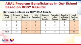 ARAL Program Beneficiaries in Our School
based on BOSY Results:
Grade
level
Enrolme
nt
Low
Emerging
High
Emerging
Developi
ng
Reader
Transitio
ning
Reader
Reading
at Grade
Level
Aral
Enrolme
nt
1 7 6 1 0 0 0 7
2 4 2 0 0 2 0 2
3 3 0 2 0 1 0 2
Total 14 8 3 0 3 0 11
Key stage 1 (Based on BOSY CRLA Results)
 