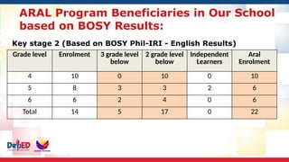 ARAL Program Beneficiaries in Our School
based on BOSY Results:
Grade level Enrolment 3 grade level
below
2 grade level
below
Independent
Learners
Aral
Enrolment
4 10 0 10 0 10
5 8 3 3 2 6
6 6 2 4 0 6
Total 14 5 17 0 22
Key stage 2 (Based on BOSY Phil-IRI - English Results)
 