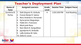 Teacher’s Deployment Plan
Name of
Tutor
Assigned Learners Grade
Level
Session Time Subject Focus
Sunshine B.
Perfas
1. Zeth Jhayron N. Ambulo
2. Franze Renjie R. Salivio
3. Renz Andrew H. Fernando
4. Kyrie James Magcalayo
5. Pablo III I. Francisco
6. Mark Jude Rosa
7. Rain Mark R. Sanguillosa
8. Jaycelynne N. Ambullo
9. Lalle Andrea M. Solis
10. Sofia D. Lucas
4 2:30-3:00 PM Aral Reading
 