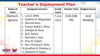 Teacher’s Deployment Plan
Name of
Tutor
Assigned Learners Grade
Level
Session Time Subject Focus
Marisa E.
Ignacio
1. Luis Z. Bello
2. Suelmar R. Magcalayo
3. Denniel Rosa
4. Franze Redjie S. Rosa
5. Zandjoe B. Rosa
6. RJ R. Salivio
7. Rachelle V. Evio
8. Emy M. Gabon
9. Ma. Christina E. Rosa
10.Jonathan R. Palataw Jr.
11.Zhairene R. Reyes
1,2,a
nd 3
2:30-3:00
PM
Aral
Reading
 