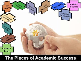 The Pieces of Academic Success
Rationale
Essay
Academic
Research
 