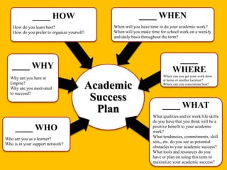 Academic
Success
Plan
____ WHO
Who are you as a learner?
Who is in your support network?
____ WHAT
What qualities and/or work/life skills
do you have that you think will be a
positive benefit to your academic
work?
What tendancies, commitments, skill
sets,, etc. do you see as potential
obstacles to your academic success?
What tools and resources do you
have or plan on using this term to
maximiize your academic success?
____ WHEN
When will you have time to do your academic work?
When will you make time for school work on a weekly
and daily basis throughout the term?
____
WHERE
Where can you get your work done
at home or another location?
Where can you concentrate best?
____ WHY
Why are you here at
Empire?
Why are you motivated
to succeed?
____ HOW
How do you learn best?
How do you prefer to organize yourself?
 