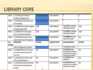ISSUES

 You need to be careful of census date if you withdraw as you will
lose money for all 3 units.

 Assignments will be larger

 Less elective options
 