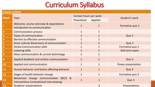 Curriculum Syllabus
Course content
Week Topic
Contact hours per week
Student’s work
Theoretical Applied
1
Welcome, course overview & expectations
Introduction to communication
1 1 Formative quiz 1
2 Communication process 1 1
3 Types of communication 1 1 Quiz 1
4 Barriers to effective communication 1 1
5 Socio cultural dimensions of communication 1 1 Quiz 2
6 Verbal Communication skills 1 1 Formative quiz 2
7 Listening skills 1 1 Mid-term exam
8 Mass communication & current technology 1 1
9 Applied feedback and written communication 1 1 Quiz 3
10 Applied oral communication 1 1 Poster presentation
11 Human behavior and factors affecting behavior 1 1 Quiz 4
12 Stages of health behavior change 1 1 Formative quiz 3
13
Behavioral change communication (BCC) &
interventions (motivational interviewing)
1 1 Quiz 5
14 Students’ presentations 2 Presentations
 