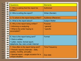 Orientation%20to%20 report%20writing writing%20process[1] | PPT