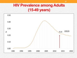 HIV Prevalence among Adults
(15-49 years)
27
 