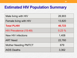Estimated HIV Population Summary
Male living with HIV 26,903
Female living with HIV 13,820
Total PLHIV 40,723
HIV Prevalence (15-49) 0.23 %
New HIV infections 1,408
ART Need 22,760
Mother Needing PMTCT 679
AIDS Deaths 3,362
28
 
