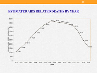 1130
1596
2143
2738
3343
3897
4355
4633 4675
4561
4499
4354
4136
3410
2416
1672
0
500
1000
1500
2000
2500
3000
3500
4000
4500
5000
2000 2001 2002 2003 2004 2005 2006 2007 2008 2009 2010 2011 2012 2013 2014 2015
EstimatednumberofAIDSDeathsbyYear
Years
ESTIMATEDAIDS RELATED DEATHS BYYEAR
30
 