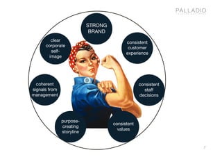 7
coherent
signals from
management
STRONG
BRAND
consistent
customer
experience
consistent
values
purpose-
creating
storyline
clear
corporate
self-
image
consistent
staff
decisions
 