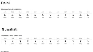 BEEP Camp 2020
Guwahati
Delhi
 