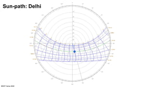 BEEP Camp 2020
Sun-path: Delhi
 