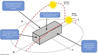 BEEP Camp 2020
N
S
E
W
Winter
21st Dec
Summer
21st Jun
South façade is
highly exposed in
winter, but less in
summer.
North façade receives least
direct radiation. Only in
summer mornings and
evenings
Horizontal surface receives
the greatest intensity
East and West façades
receive high amount of
radiation both in summer
and winter
 