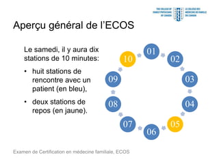 Aperçu général de l’ECOS
Examen de Certification en médecine familiale, ECOS
01
02
03
04
05
06
07
08
09
10
Le samedi, il y aura dix
stations de 10 minutes:
• huit stations de
rencontre avec un
patient (en bleu),
• deux stations de
repos (en jaune).
 