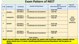 Exam Pattern of NEET
S. No Subject(s) Section(s) Number Of Questions
Marks
(Each Question carries 04
Marks)
Type Of
Question(s)
1.
PHYSICS
SECTION A 35 35x4=140
MCQ
(Multiple
Choice
Questions).
SECTION B 15 (attempt any 10 questions) 10x4=40
2.
CHEMISTRY
SECTION A 35 35x4=140
SECTION B 15 (attempt any 10 questions) 10x4=40
3. BOTANY SECTION A 35 35x4=140
SECTION B 15 (attempt any 10 questions) 10x4=40
4. ZOOLOGY SECTION A 35 35x4=140
SECTION B 15 (attempt any 10 questions) 10x4=40
TOTAL MARKS 720
Note: Correct option marked will be given (4) marks and Incorrect option marked will be
given minus one (-1) mark. Unattempted/Unanswered Questions will be given no
marks.
 