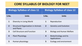 CORE SYLLABUS OF BIOLOGY FOR NEET
Biology Syllabus of class 11 Biology Syllabus of class 12
S.No. Units S.No. Units
1 Diversity in Living World 1 Reproduction
2 Structural Organisation in Animals
and Plants
2 Genetics and Evolution
3 Cell Structure and Function 3 Biology and Human Welfare
4 Plant Physiology 4 Biotechnology and Its
Applications
5 Human physiology 5 Ecology and environment
 