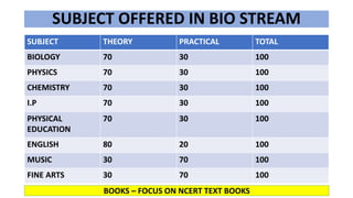 SUBJECT OFFERED IN BIO STREAM
SUBJECT THEORY PRACTICAL TOTAL
BIOLOGY 70 30 100
PHYSICS 70 30 100
CHEMISTRY 70 30 100
I.P 70 30 100
PHYSICAL
EDUCATION
70 30 100
ENGLISH 80 20 100
MUSIC 30 70 100
FINE ARTS 30 70 100
BOOKS – FOCUS ON NCERT TEXT BOOKS
 