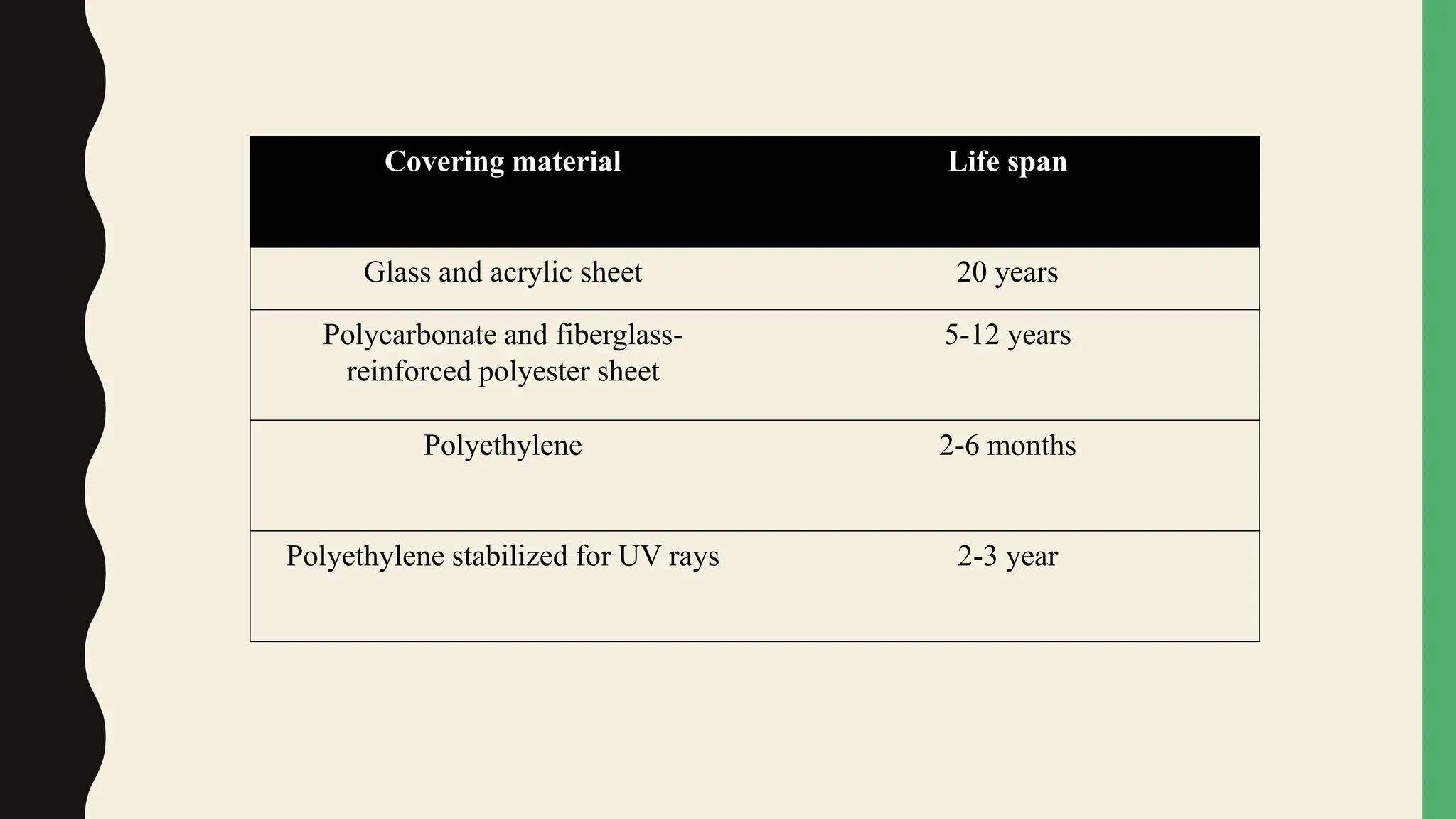 Covering material Life span
Glass and acrylic sheet 20 years
Polycarbonate and fiberglass-
reinforced polyester sheet
5-12 years
Polyethylene 2-6 months
Polyethylene stabilized for UV rays 2-3 year
 