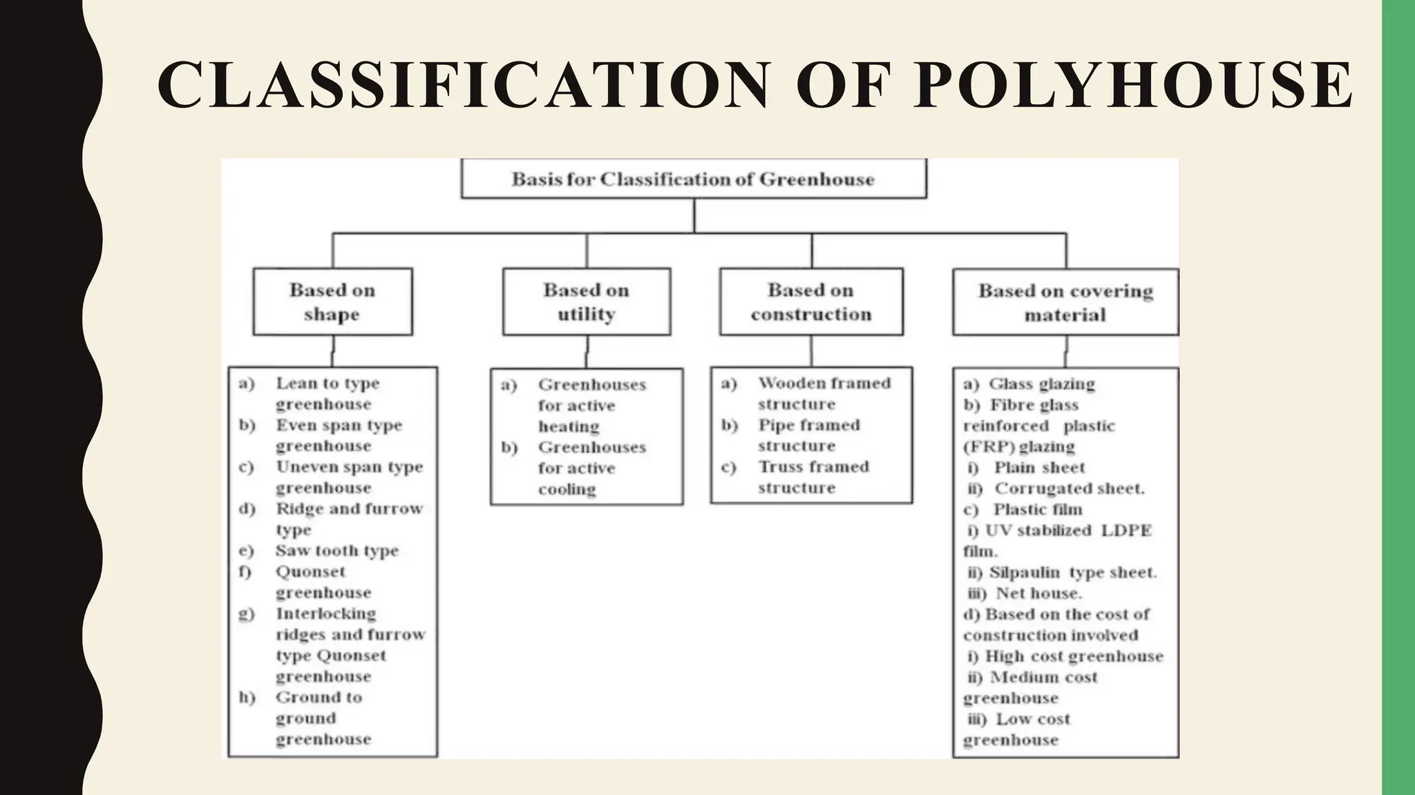 CLASSIFICATION OF POLYHOUSE
 