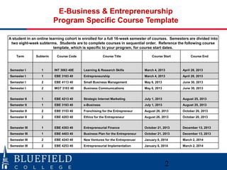 E-Business & Entrepreneurship
                         Program Specific Course Template

A student in an online learning cohort is enrolled for a full 16-week semester of courses. Semesters are divided into
 two eight-week subterms. Students are to complete courses in sequential order. Reference the following course
                         template, which is specific to your program, for course start dates.

    Term       Subterm     Course Code                Course Title                 Course Start        Course End



Semester I        1      INT 3063 40E    Learning & Research Skills           March 4, 2013       April 28, 2013
Semester I        1      EBE 3163 40     Entrepreneurship                     March 4, 2013       April 28, 2013
Semester I        2      EBE 4113 40     Small Business Management            May 6, 2013         June 30, 2013
Semester I        2      MGT 3103 40     Business Communications              May 6, 2013         June 30, 2013


Semester II       1      EBE 4213 40     Strategic Internet Marketing         July 1, 2013        August 25, 2013
Semester II       1      EBE 3183 40     e-Business                           July 1, 2013        August 25, 2013
Semester II       2      EBE 3153 40     Franchising for the Entrepreneur     August 26, 2013     October 20, 2013
Semester II       2      EBE 4203 40     Ethics for the Entrepreneur          August 26, 2013     October 20, 2013


Semester III      1      EBE 4303 40     Entrepreneurial Finance              October 21, 2013    December 13, 2013
Semester III      1      EBE 4403 40     Business Plan for the Entrepreneur   October 21, 2013    December 13, 2013
Semester III      2      EBE 4243 40     New Ventures for the Entreprenuer    January 6, 2014     March 2, 2014
Semester III      2      EBE 4253 40     Entrepreneurial Implementation       January 6, 2014     March 2, 2014




                                                                                             2
 