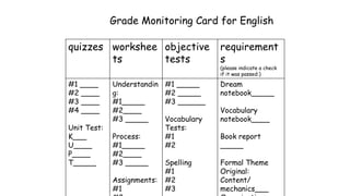 Grade Monitoring Card for English
quizzes workshee
ts
objective
tests
requirement
s
(please indicate a check
if it was passed:)
#1 ____
#2 ____
#3 ____
#4 ____
Unit Test:
K___
U____
P____
T_____
Understandin
g:
#1_____
#2____
#3 _____
Process:
#1_____
#2____
#3 _____
Assignments:
#1
#1 _____
#2 _____
#3 ______
Vocabulary
Tests:
#1
#2
Spelling
#1
#2
#3
Dream
notebook_____
Vocabulary
notebook____
Book report
_____
Formal Theme
Original:
Content/
mechanics___
 