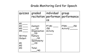 Grade Monitoring Card for Speech
quizzes graded
recitation
individual
performan
ce
group
performance
#1 ____
#2 ____
#3 ____
#4 ____
Written
Output:
#1
#2
#3
Content:
___/10
Organization:
__/10
Posture:
____/10
Spontaneity:
__/10
Total:
____/40
PT #1: ____
/50
Activity
_____
PT#1: ____/50
Activity ______
 