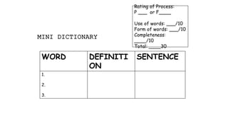 MINI DICTIONARY
Rating of Process:
P ___ or F____
Use of words: ___/10
Form of words: ___/10
Completeness:
____/10
Total: ____30
WORD DEFINITI
ON
SENTENCE
1.
2.
3.
 