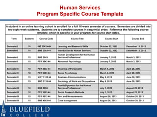 Human Services
                         Program Specific Course Template

A student in an online learning cohort is enrolled for a full 16-week semester of courses. Semesters are divided into
 two eight-week subterms. Students are to complete courses in sequential order. Reference the following course
                         template, which is specific to your program, for course start dates.

    Term       Subterm     Course Code               Course Title                 Course Start        Course End


Semester I       10      INT 3063 44H    Learning and Research Skills        October 22, 2012    December 13, 2012
Semester I       10      BHS 3003 44     Introduction to Human Services      October 22, 2012    December 13, 2012
                                         Human Development for the Human
Semester I       15      BHS 3043        Services Professional               January 7, 2013     March 3, 2013
Semester I       15      PSY 3043 44     Abnormal Psychology                 January 7, 2013     March 3, 2013


Semester II      10      PSY 3033 44     Theories of Personality             March 4, 2013       April 28, 2013
Semester II      10      PSY 3083 44     Social Psychology                   March 4, 2013       April 28, 2013
Semester II      15      MGT 3103 44     Business Communications             May 6, 2013         June 30, 2013
Semester II      15      SOC 3153 44     Sociology of Work and Occupations   May 6, 2013         June 30, 2013
                                         Family Dynamics for the Human
Semester III     10      BHS 3053        Services Professional               July 1, 2013        August 25, 2013
Semester III     10      PSY 3093 44     Social Research Methods             July 1, 2013        August 25, 2013
Semester III     15      PSY 4013 44     Test and Measurements               August 26, 2013     October 20, 2013
Semester III     15      BHS 4003 44     Case Management                     August 26, 2013     October 20, 2013
 