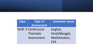 Class Type of
Assessment
Scholastic Areas
NUR- II Continuous
Thematic
Assessment
English,
Hindi/Bengali,
Mathematics,
EVS
 