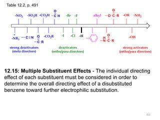 312
312
12.15: Multiple Substituent Effects - The individual directing
effect of each substituent must be considered in order to
determine the overall directing effect of a disubstituted
benzene toward further electrophilic substitution.
Table 12.2, p. 491
-NR3
C N
-NO2 -SO3H -CO2H
C R
O -CO2R
C H
O
-I
-Br -F
-Cl -H
alkyl
H
N C R
O
O C R
O
-OR -NH2
-OH
strong deactivators
(meta directors)
strong activators
(ortho/para directors)
deactivators
(ortho/para directors)
 