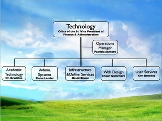 Web Design
                                                        Academic Technology
                                                      1.General Access Computing and Labs
                                                        User Services Administrator Responsibilities
                                                       Technology consultation, which involveseffective use
                                                       Help Desk and promote a strategy for Simmons' in-depth
                                                        – Instructional design
                                                          Establish
                                                       a. RIAA violations
                                                  Ofﬁce User Servicesfor andinventory identify learning Simmons,
                                                        – AssistsWeb inonline communication within goals, to develop
                                                            Hardware/software Nutshell Services
                                                                             a
                                                        of the the Vice President of Lab patrons with Simmons-owned
                                                         b. Routes staff, faculty,SOM student technology problems that to
                                                             of Sr. Library and Online
                                                             partnerships with faculty to
French, Mircea
 Baciu, Kevin
 Botsford, Frances
 Bedminster, Bernadette                                 – hardware and software
                                                         Infrastructure            and
                                                     Finance & Administration andprovided in those general Simmons for
 Fishman, Benjamin                                                                    prospects, and to gather access
                                                        -c. Admin rights innovative assignments, between feedback
                                                             between and
                                                             engagingSimmons
 

 Instructional Technologist for Blended Learning
 
   Unix Systems Administrator
       Senior Web Designer
       Administrative Assistant I                        Administrativecan solvesoftware/hardwareproblems. We
                                                          Supports almostSystems respond to those that the
                                                           the people who all the laptops and headphones.
                                                           spaces, including loaning or
                                                        Mediapurpose of always,touches, including to make other
      Technical Administrative Assistant II                 and Services
                                                        d.Simmonsworld. learningsend community requests to
                                                            the the community improvement, and desktop/
                                                           usually, but notagreements
                                                            Conﬁdentiality
Gargano,Queen
 Brown, Jacob
           Joseph
 Correia, Michael
 Geluk, Systems Administrator
 
  Unix                                                – mobile-based andTechnologyof technology. of the Simmons
                                                        e. Technology staff, including Help maintenance
                                                            Administration, monitoring, and Desk staff.
                                                             appropriate educational use
                                                            Website updates for AV infrastructure.  
                                                                                 Operations
 
 Technical Administrative Assistant II
        Web Designer/Content Mangement
       Senior Administrative Systems Analyst
 
Flynn, Brian
                                                         – Helps facultysupportof through the applicationstudents need
                                                            Technology Manager the Simmonsand their of and others
                                                             Application Infrastructure, including community intuitive site
                                                                                                     the campus network,
                                                      2. –Explains,this strategysolves, or refers to the correct
Graffam, Mary
   Kuhns, Bella Manager r
        Systems Adminstrato                            - Operations get the software they
                                                             Realize educates, Responsibilities
                                                       – Supports members
                                                                                   Manager
  
     Network Systems
 Mazzola,&Chad
    Training Administrative Systems Analyst
       Senior Development Manager
                                                            telephone system, equipmentCenter servers.lab computers
                                                                                  and Data in management
                                                           installedtechnicalA/V interface design, compelling graphic
                                                           All that for eLearning general have the
                                                                        on classroom, (learningaccess, and system)
                                                             organization, andPatricia Santoroclassrooms, study rooms,
                                                                              usable purchasing issues questions posed
                                                           using audio/visual issues faced by and technology
     Conway, Amy Ryan
     Gardner-Cook,
  Ito,Senior WebRobert Gail
     Bourque,
         ShinoSupport Specialist                       ––source, faculty, staff and students Lab, res campus labs, and 5
                                                             Support
                                                        a. So technology
Matthews-DeNatale,                                         (i.e. Library Info Commons, SOMand 7 days a week,
                                                         – (typically and appropriatecommunity,and support interfaces,
                                                           and distance codes for academicWeb/interactive technologies.
                                                             LongAcc.desktop/mobile use of
                                                             design, spaces,
                                                        b.by the integration services—maintain non-academic on- to
 

Morgunov, Nikolay
     
               Designer
     
 Senior Web Support Specialist Specialist
           User Computer Support
          Media Developer
           Senior
    Associate Allison Academic Technology
                Director,                                 Gen.event Labs external computer-based) they need up
                                                             Data entire Simmons
                                                        – 15.5 hours/day. and development of Onlineof
       SeniorGeovanyMedia Services
     Kukla,Administrative
     Dunbar, Thomas Systems Analyst
  Lopez,
     Campbell, Matthew                                  c. campus,contact for phone issues when Manager Services
                                                           Technology labs).
                                                           purposes. support technology fluency and
                                                            Technical
                                                         –&Support to/from Simmons-owned Desk student technology
                                                             imports for find
                                                            Point of andfaculty             Help
                                                                                         sources technology in good
McCormick,Support Specialist, Events
   Thompson,John
     
    Media Richard Specialist
           Application Support Specialist                      Computing isportal, file andour work through site analytics,
                                                      Telecommunications the Help Deskof printLees professional
                                                            including email, on vacation. Susan services, authentication,
                                                         – working order:effectiveness ofmaintains, updates,
                                                             Measure this
  
 
 Network Administrator
           Computer SupportKaren Chase
    Senior Instructional Designer
     Weiman, Lesley Janice                                   fluency– the all users, to
                                                       - Advocates fortakes the form make technology as easy to
                                                                Cyndi Rubino                   faculty
  Marratzu, RiccardoAdministrator
       Senior SQL Database
     Ith, Samath
     Canero-Conklin,                                        and enterpriseuser testing. general access spacesour work
                                                                               backups.theContinuously infrastructure, labs.
                                                        –– troubleshoots, the users of audio/visual improve and training
                                                           Maintains and supports
                                                             surveys, management
                                                        d. Advocatesand and otherwise supports Simmons-owned
                                                             Credit card for faculty
Mirque, Andrew Support Technician
  
 
 Systems AdministratorSupport Specialist
     
     Sr Application
          Media Senior                                    use and trouble-free consultation, faculty grants, and
                                                             Reporting
                                                             development,             as possible: timing of roll-outs,
    Academic Computer Support Specialist
           Senior
                                Admin.
    Learning Technology Administrator                   e. computers, printers,ever-changingprinter, computer, and a/v
                                                          Infrastructure new tools, testingmedium. updates/new
                                                             Phone cards to an and peripherals, and investigates
                                                             and respond
                                                           For example: ensuringnew spacesapplications technology, so
                                                           including planning for pro-active with built-in for faculty, staff
                                                             on Simmons-supported software to
 Ramey, James
    Le, Vu Allison
    Catlin,
Previte, AngeliqueTechnician                            – ease Simmons spaces will have the a/v ensure Userthat new
                                                                  of use of            Web Design functionality Services
                                                        f. technologies new are done;when services, hardware, and
                                                           Payroll questions integration of recommending additional or
                                                           equipment and and implementing new technologies.
                                                            Evaluation checksto Simmons.
                                                             and Services and data new needed to Technology
                                                           that students.
 TechnologyComputer Support Specialist
 
 
 Manager of Support       Systems
         Media Telecommunications
         Senior                                        &Online interfaces the college.
                                                          products work,
                                                         – software for use by Shaun Gummere
                                                             Supply
   Production Assistant
    Mullarkey, JamesElena Lander
 Dr. Braddlee Aran                                      g. technologiesat a cost thatproperties socan bear. Kim Brookes
                                                            Cell phoneSimmons' web the College that they communicate
                                                             David as reimbursements
                                                         –Servesneed, and documentation; and coordinating with the
                                                           users Bruce
                                                             Maintain Technology’s ambassador to the community.
    Gilmore,
Santiago, Elizabeth
    
    Media Support Specialist Specialist
         Senior Computer Support                      3. Shared ResponsibilitiesRegistrar's Office, Library staff, etc.
                                                           Campus Card being timely and accurate. Where possible,
                                                             effectively by office, the
   Sr. Instructional Designer                          –– Educates, deep technical support and assistance hardware
                                                             Production services – video, audio, web and management
                                                                                                 and account print for courses
                                                            Providing advises, audio/visual to appropriate content owners
                                                             User support and helps troubleshoot, and fixes for staff,
                                                        – Taxi vouchers for Datatel/AARCequipment to faculty, issues
    Perkinson, David
    Jaquith, Martin                                          distribute ownership of content
                                                           Loans laptops
                                                        a. and software issues for or makes Simmons-owned and
                                                       Director also: facilitates people withmost technology-
Traynor, Jamie Support Specialist                            and research
    
    Senior Media
         Computer Support Specialist
   Production Specialist                               – personally-ownedother Technology units, purchases and all
                                                            un-resolvable by of technology. existing including Technology
                                                             through the use
                                                       relatedstudents. andtechnology software and new
                                                           and educate
                                                        b. Helpsvolume users and market
                                                             General questions site license                        Academic
    Straw, Autumn
    Russell, Aaron                                          Access to theAdministrative Systems, and Help Desk.
                                                            Technology, receiving room, clinic room,
Wright, Sean
    
    Senior Media Support Specialist
         Computer Support Specialist
                                                       desktop/mobile computing purchases and meeting as
                                                        c. services or products through fun campaigns, such room (L330)
                                                         – Investigation and assessment oftrends and the College, (ie;
                                                                                                  emerging technologies and
                                                                                                        for
   Instructional Technologist
    Therrien, Joseph                                   makes as campus experts on . . . Oh My!," andtechnologies;2.0
                                                         – "Leopard, Vista, and Office Web
                                                             Act discounted pricing available to the community.
                                                                                                             Technology
                                                             wikis,blogs, podcasting, digital storytelling, clickers, web to
    
    Assistant Media Technician                        Tricks and for users in the creation of web interfaces; strive
                                                             advocate Treats.
                                                             multimedia) to provide faculty and staff within Simmons'
                                                             deliver improved usability and accessibility
                                                             recommendations and guidance in curricular integration.
 