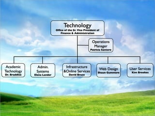 Web Design
                                                        Academic Technology
                                                      1.General Access Computing and Labs
                                                        User Services Administrator Responsibilities
                                                       Technology consultation, which involveseffective use
                                                       Help Desk and promote a strategy for Simmons' in-depth
                                                        – Instructional design
                                                          Establish
                                                       a. RIAA violations
                                                  Ofﬁce User Servicesfor andinventory identify learning Simmons,
                                                        of the the Web inonline communication within goals, to develop
                                                            Hardware/software Nutshell Services
                                                                             a
                                                        – AssistsVice President of Lab patrons with Simmons-owned
                                                         b. Routes staff, faculty,SOM student technology problems that to
                                                             of Sr. Library and Online
                                                             partnerships with faculty to
French, Mircea
 Baciu, Kevin
 Botsford, Frances
 Bedminster, Bernadette                                 – hardware and software
                                                         Infrastructure            and
                                                     Finance & Administration andprovided in those general Simmons for
 Fishman, Benjamin                                                                    prospects, and to gather access
                                                        -c. Admin rights innovative assignments, between feedback
                                                             between and
                                                             engagingSimmons
 

 Instructional Technologist for Blended Learning
 
   Unix Systems Administrator
       Senior Web Designer
       Administrative Assistant I                        Administrativecan solvesoftware/hardwareproblems. We
                                                          Supports almostSystems respond to those that the
                                                           the people who all the laptops and headphones.
                                                           spaces, including loaning or
                                                        Mediapurpose of always,touches, including to make other
      Technical Administrative Assistant II                 and Services
                                                        d.Simmonsworld. learningsend community requests to
                                                            the the community improvement, and desktop/
                                                           usually, but notagreements
                                                            Conﬁdentiality
Gargano,Queen
 Brown, Jacob
           Joseph
 Correia, Michael
 Geluk, Systems Administrator
 
  Unix                                                – mobile-based andTechnologyof technology. of the Simmons
                                                        e. Technology staff, including Help maintenance
                                                            Administration, monitoring, and Desk staff.
                                                             appropriate educational use
                                                            Website updates for AV infrastructure.  
                                                                                  Operations
 
 Technical Administrative Assistant II
        Web Designer/Content Mangement
       Senior Administrative Systems Analyst
 
Flynn, Brian
                                                         – Helps facultysupportof through the applicationstudents need
                                                            Technology Manager the Simmonsand their of and others
                                                             Application Infrastructure, including community intuitive site
                                                                                                    the campus network,
                                                      2. –Explains,this strategysolves, or refers to the correct
Graffam, Mary
   Kuhns, Bella Manager r
        Systems Adminstrato                            - Operations get the software they
                                                       – Supports members
                                                             Realize educates,Manager Responsibilities
  
     Network Systems
 Mazzola,&Chad
    Training Administrative Systems Analyst
       Senior Development Manager
                                                            telephone system, equipmentCenter servers.
                                                             Support for eLearning Data in by and questions posed
                                                                                  and general
                                                           installedtechnicalA/V purchasing access, and lab computers
                                                           All that on classroom, (learningissues the technology
                                                        a.source, faculty,usable interface design, compelling graphic
                                                             organization,
                                                           using audio/visual issuesSantoroclassrooms, study rooms,
                                                         – So technology andPatricia studentsmanagement system)
     Conway, Amy Ryan
     Gardner-Cook,
  Ito,Senior WebRobert Gail
     Bourque,
         ShinoSupport Specialist                       – (i.e. Library Infostaff and faced Lab, res campus labs, and 5
                                                                                                 have
Matthews-DeNatale,
 

Morgunov, Nikolay Designer
     
 Senior Web Support Specialist Specialist
           User Computer Support                             Datadistance codes
                                                             Long               Commons, SOMand 7 days a week, up
                                                        b.by the entire Simmons computer-based) they technologies.
                                                         – (typically and appropriatecommunity,and support interfaces,
                                                           and event spaces, for academicWeb/interactive need on- to
                                                             design,                    use of
                                                                     integration services—maintain non-academic
     
    Media Developer
           Senior
    Associate Allison Academic Technology
                Director,
       SeniorGeovanyMedia Services
                                                          Gen. Acc.desktop/mobile sources of Online Services
                                                            Technical Labs for phone
                                                        – 15.5 hours/day.external issues when Manager of
                                                           Technology labs). and development
                                                           purposes. supportSimmons-owned Desk student technology
     Kukla,Administrative
     Dunbar, Thomas Systems Analyst
  Lopez,
     Campbell, Matthew                                   –&Support to/from
                                                             imports for find
                                                        c. campus,contact                  Help technology in good
                                                            Point of andfaculty technology fluency and
McCormick,Support Specialist, Events
   Thompson,John
     
    Media Richard Specialist
           Application Support Specialist                      Computing isportal, file andour work through site analytics,
                                                      Telecommunications the Help Deskof printLees professional
                                                            including email, on vacation. Susan services, authentication,
                                                         – working order:effectiveness ofmaintains, updates,
                                                             Measure this
  
 
 Network Administrator
           Computer SupportKaren Chase
    Senior Instructional Designer
     Weiman, Lesley Janice                                   fluency– the all users, to
                                                       - Advocates fortakes the form make technology as easy to
                                                                Cyndi Rubino                   faculty
  Marratzu, RiccardoAdministrator
       Senior SQL Database
     Ith, Samath
     Canero-Conklin,                                        and enterpriseuser testing. general access spacesour work
                                                                               backups.theContinuously infrastructure, labs.
                                                        –– troubleshoots, the users of audio/visual improve and training
                                                           Maintains and supports
                                                             surveys, management
                                                        d. Advocatesand and otherwise supports Simmons-owned
                                                             Credit card for faculty
Mirque, Andrew Support Technician
  
 
 Systems AdministratorSupport Specialist
     
     Sr Application
          Media Senior                                    use and trouble-free consultation, faculty grants, and
                                                             Reporting
                                                             development,             as possible: timing of roll-outs,
    Academic Computer Support Specialist
           Senior
                                Admin.
    Learning Technology Administrator                   e. computers, printers,ever-changingprinter, computer, and a/v
                                                          Infrastructure new tools, testingmedium. updates/new
                                                             Phone cards to an and peripherals, and investigates
                                                             and respond
                                                           For example: ensuringnew spacesapplications technology, so
                                                           including planning for pro-active with built-in for faculty, staff
                                                             on Simmons-supported software to
 Ramey, James
    Le, Vu Allison
    Catlin,
Previte, AngeliqueTechnician                            – ease Simmons spaces will have the a/v ensure Userthat new
                                                                  of use of            Web Design functionality Services
                                                        f. technologies new are done;when services, hardware, and
                                                           Payroll questions integration of recommending additional or
                                                           equipment and and implementing new technologies.
                                                            Evaluation checksto Simmons.
                                                             and Services and data new needed to Technology
                                                           that students.
 TechnologyComputer Support Specialist
 
 
 Manager of Support       Systems
         Media Telecommunications
         Senior                                        &Online interfaces the college.
                                                          products work,
                                                         – software for use by Shaun Gummere
                                                             Supply
   Production Assistant
    Mullarkey, JamesElena Lander
 Dr. Braddlee Aran                                      g. technologiesat a cost thatproperties socan bear. Kim Brookes
                                                            Cell phoneSimmons' web the College that they communicate
                                                             David as reimbursements
                                                         –Servesneed, and documentation; and coordinating with the
                                                           users Bruce
                                                             Maintain Technology’s ambassador to the community.
    Gilmore,
Santiago, Elizabeth
    
    Media Support Specialist Specialist
         Senior Computer Support                      3. Shared ResponsibilitiesRegistrar's Office, Library staff, etc.
                                                           Campus Card being timely and accurate. Where possible,
                                                             effectively by office, the
   Sr. Instructional Designer                          –– Educates, deep technical support and assistance hardware
                                                             Production services – video, audio, web and management
                                                                                                and account print for courses
                                                            Providing advises, audio/visual to appropriate content owners
                                                             User support and helps troubleshoot, and fixes for staff,
                                                        – Taxi vouchers for Datatel/AARCequipment to faculty, issues
    Perkinson, David
    Jaquith, Martin                                          distribute ownership of content
                                                           Loans laptops
                                                        a. and software issues for or makes Simmons-owned and
                                                       Director also: facilitates people withmost technology-
Traynor, Jamie Support Specialist                            and research
    
    Senior Media
         Computer Support Specialist
   Production Specialist                               – personally-ownedother Technology units, purchases and all
                                                            un-resolvable by of technology. existing including Technology
                                                             through the use
                                                       relatedstudents. andtechnology software and new
                                                           and educate
                                                        b. Helpsvolume users and market
                                                             General questions site license                        Academic
    Straw, Autumn
    Russell, Aaron                                          Access to theAdministrative Systems, and Help Desk.
                                                            Technology, receiving room, clinic room,
Wright, Sean
    
    Senior Media Support Specialist
         Computer Support Specialist
                                                       desktop/mobile computing purchases and meeting as
                                                        c. services or products through fun campaigns, such room (L330)
                                                         – Investigation and assessment oftrends and the College, (ie;
                                                                                                 emerging technologies and
                                                                                                       for
   Instructional Technologist
    Therrien, Joseph                                   makes as campus experts on . . . Oh My!," andtechnologies;2.0
                                                         – "Leopard, Vista, and Office Web
                                                             Act discounted pricing available to the community.
                                                                                                             Technology
                                                             wikis,blogs, podcasting, digital storytelling, clickers, web to
    
    Assistant Media Technician                        Tricks and for users in the creation of web interfaces; strive
                                                             advocate Treats.
                                                             multimedia) to provide faculty and staff within Simmons'
                                                             deliver improved usability and accessibility
                                                             recommendations and guidance in curricular integration.
 
