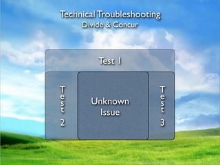 Technical Troubleshooting
     Divide & Concur



         Test 1

T       Known           T
e        Issue          e
s      Unknown          s
t        Issue          t
2                       3
 